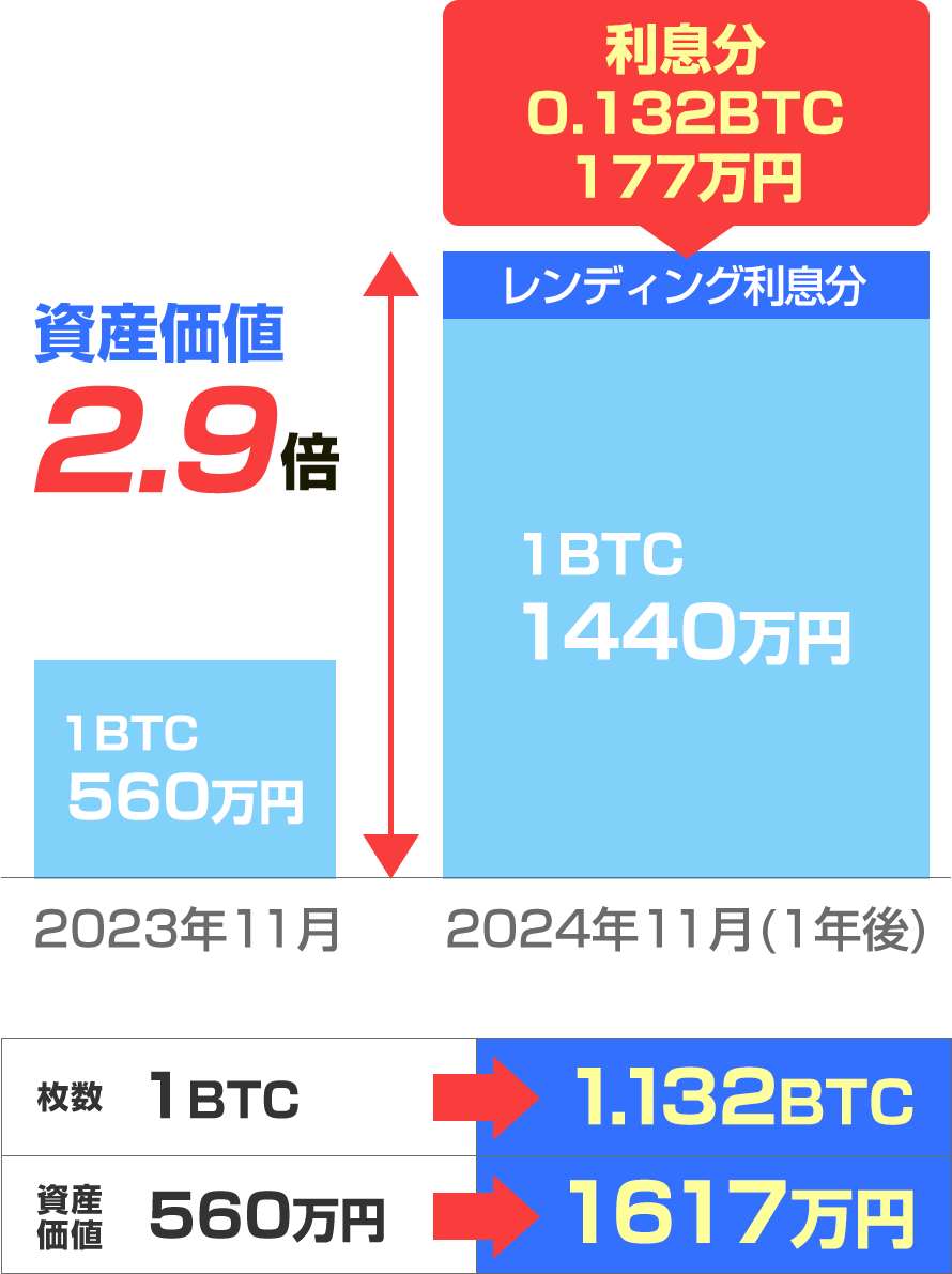 暗号資産レンディングのここがすごい
